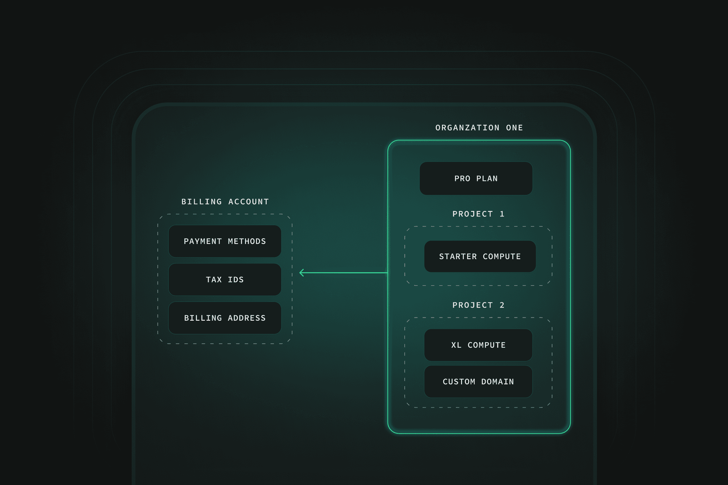 Organization-based Billing, Project Transfers, Team Plan