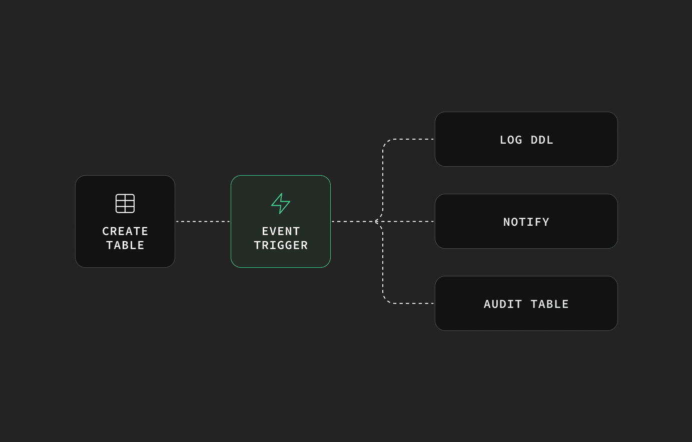 PostgreSQL Event Triggers without superuser access